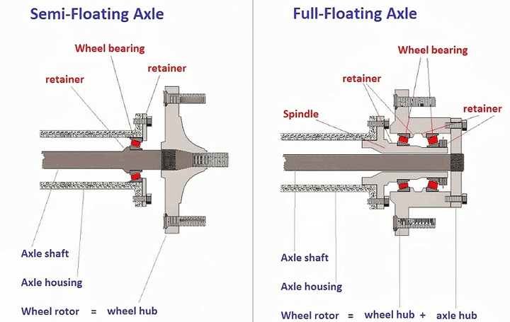 Semi-Floating vs Full Floating Axle (What's the Difference?)