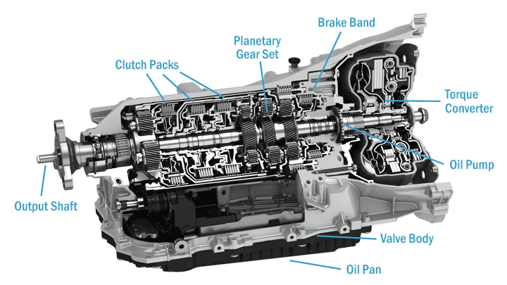 los van niet voldoende Eik 8 Parts of an Automatic Transmission (and What Each Part Does)