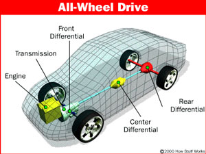 AWD differential