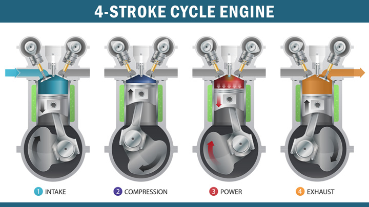 calculating dispalcement of an cycle 4 internal combustion engine