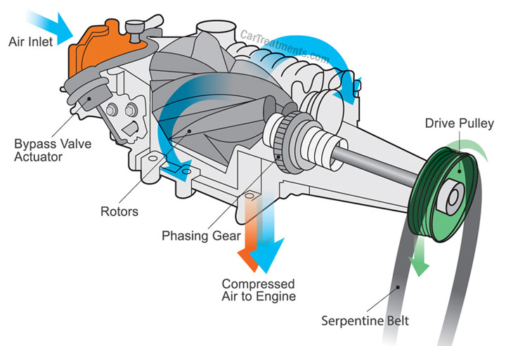 twin screw supercharger diagram