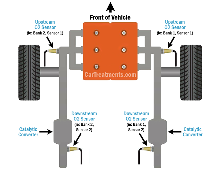 oxygen sensor locations